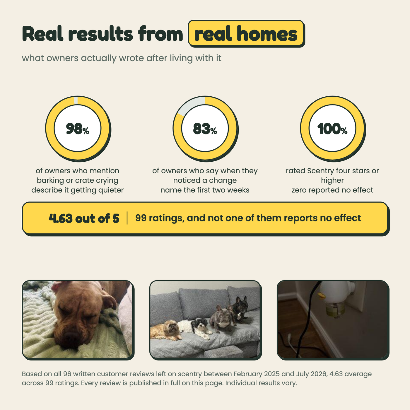 Real results from real homes, drawn from 96 customer reviews