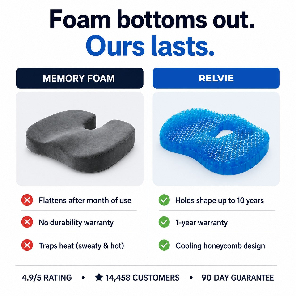 Comparison chart: memory foam flattens and traps heat, while Relvie holds its shape up to 10 years and stays cool