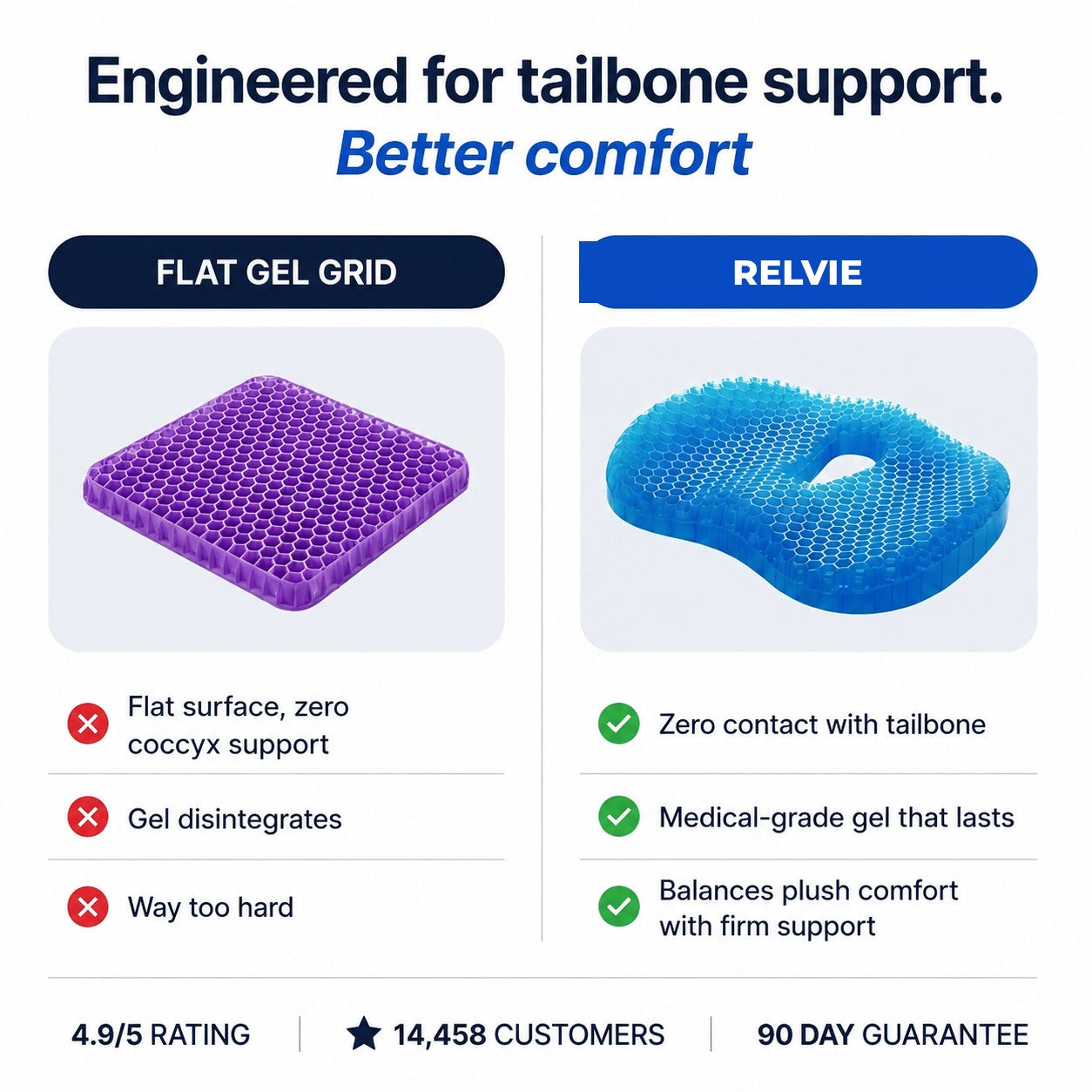 Comparison chart: a flat gel grid gives no tailbone clearance, while Relvie has a cutout and firm medical-grade gel